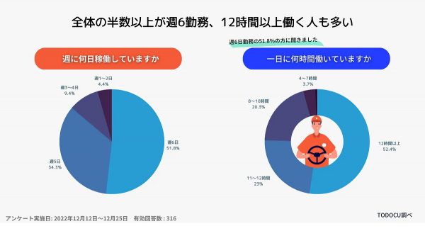 配送ドライバーの52.4%が1日あたり12時間以上労働[207調査]