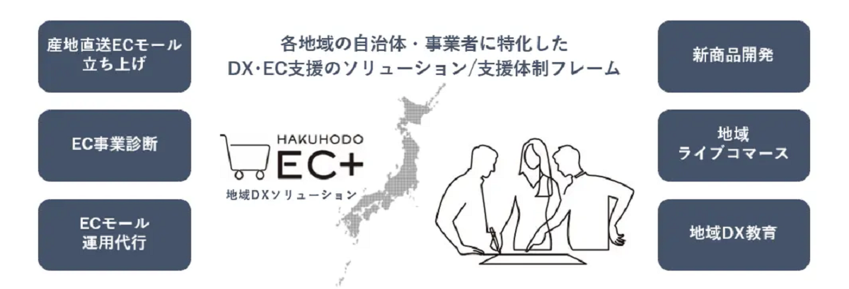 「地域DXソリューション」の特徴と概要