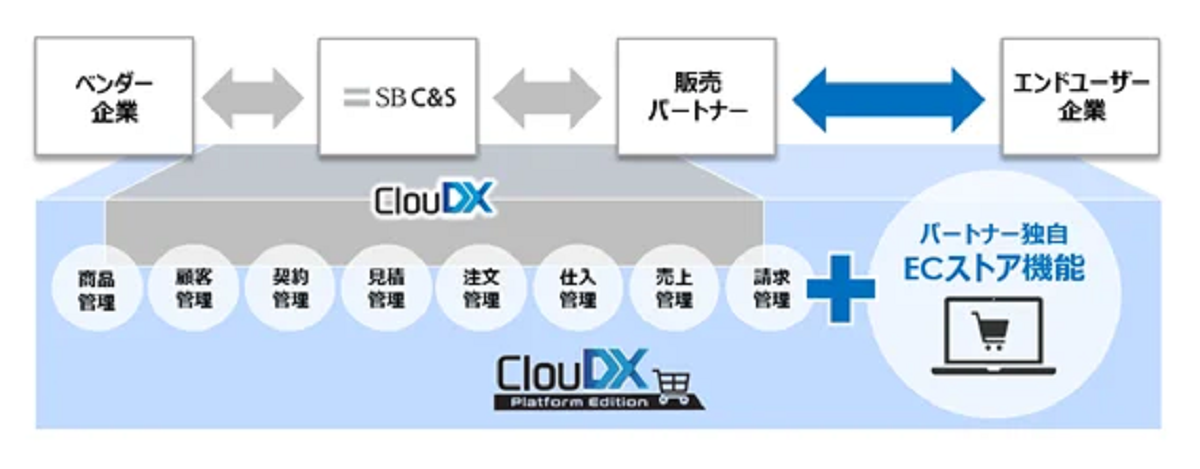 手軽に専用のECストアを開設できる