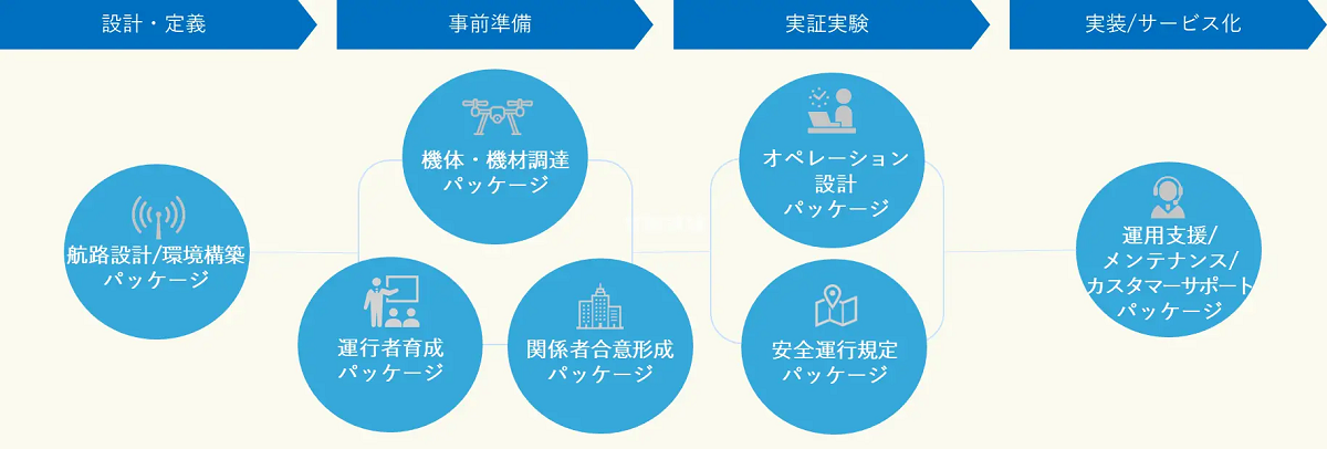 都市部でのドローン配送事業化を支援