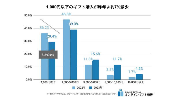 2023年バレンタインギフトのトレンドは？【ギフトモールオンラインギフト総研調べ】