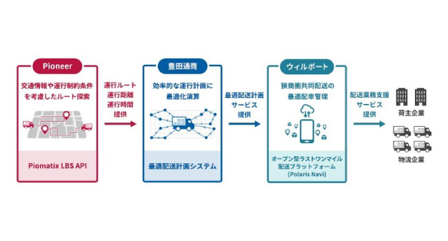 パイオニアと豊田通商、協業でラストワンマイル配送の物流DXを推進