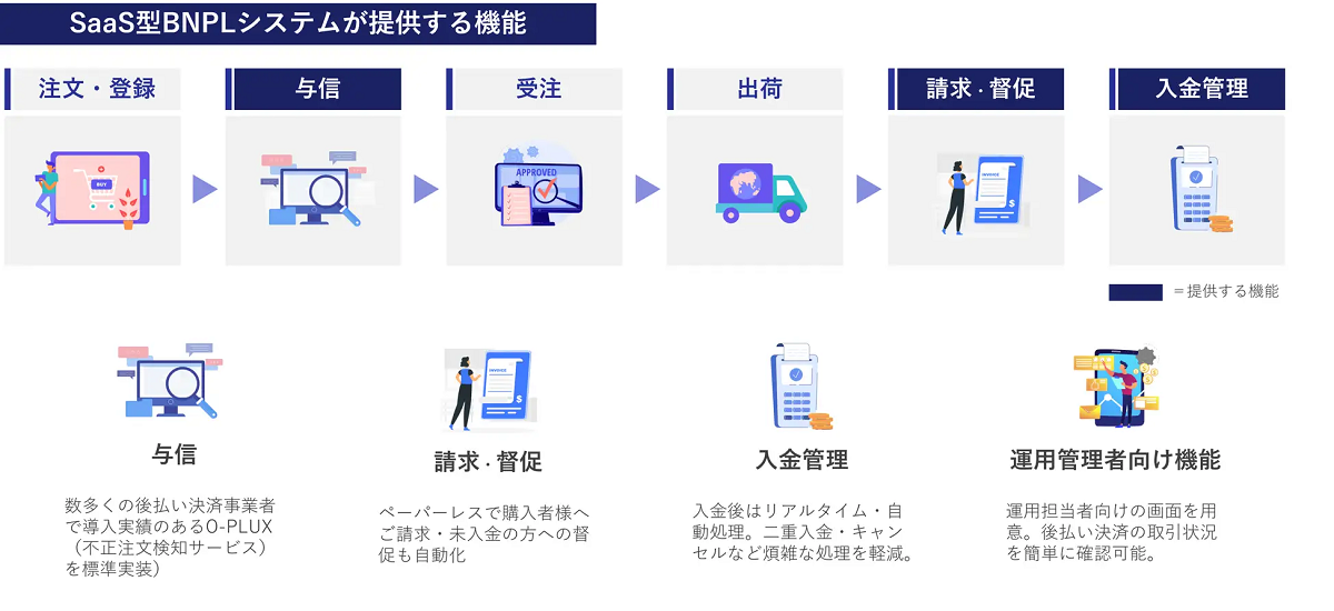 「SaaS型BNPLシステム」サービス概要