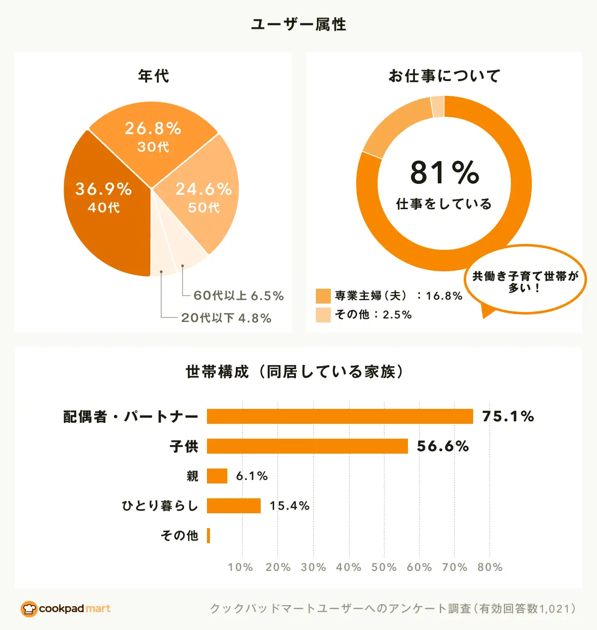 クックパッドマートの利用状況