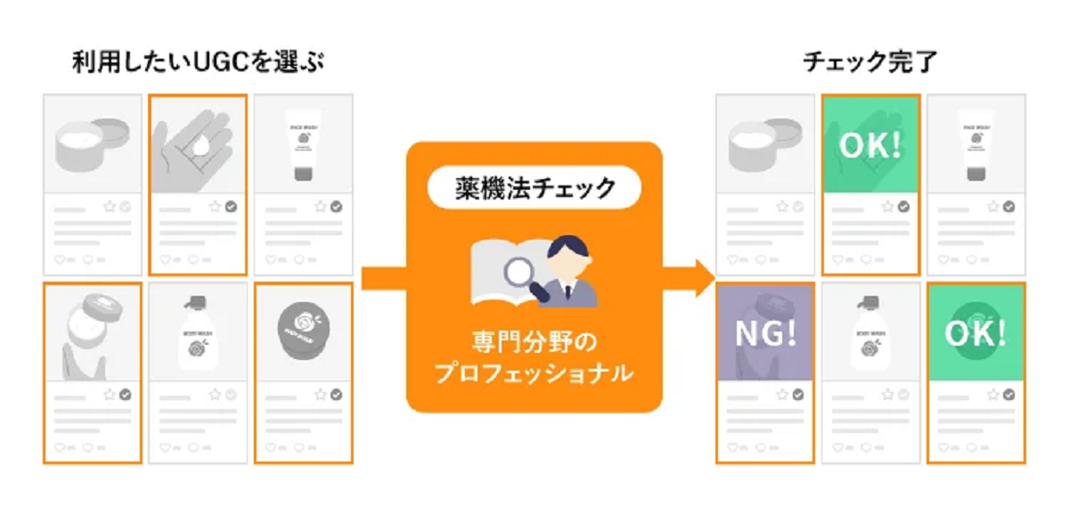 「UGC薬機法チェック機能」の概要
