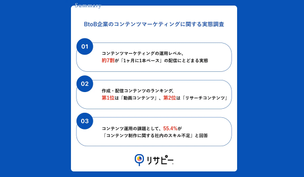 課題も多い？BtoB企業のコンテンツマーケ最新事情[リサピー調査®]