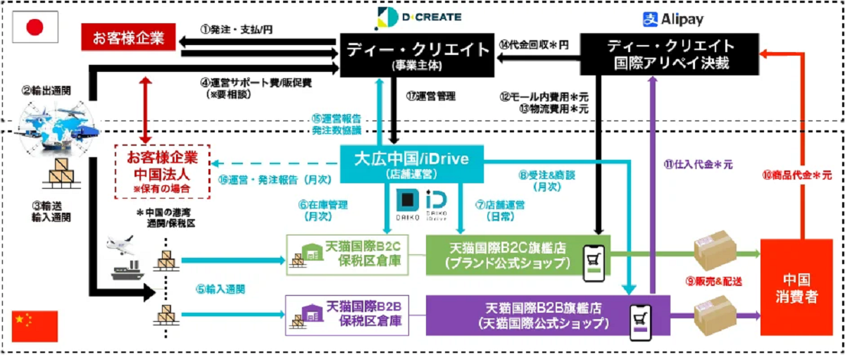 国内EC事業者の世界展開を後押し