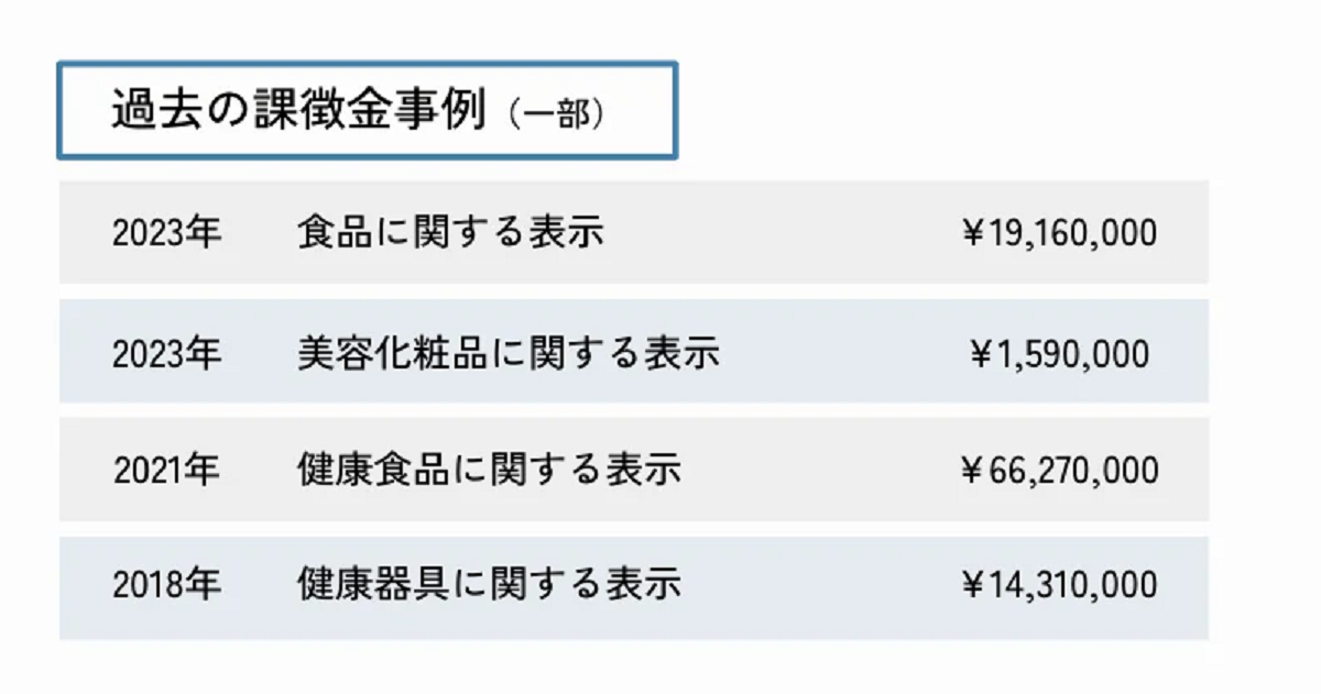 課徴金は対象売上の4.5％