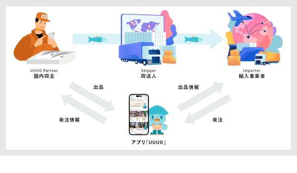 UUUO importerがリリース、越境ECで鮮魚の出品・仕入れができる