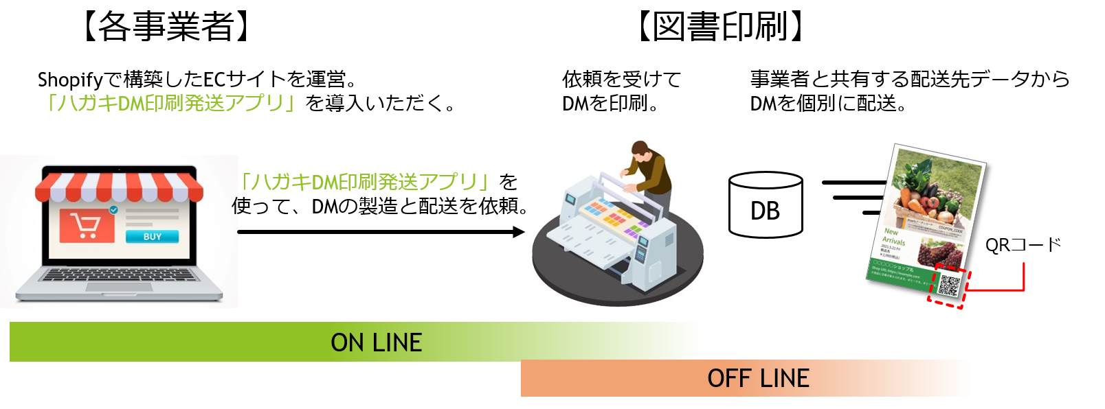 オフライン集客施策を効率的に実施