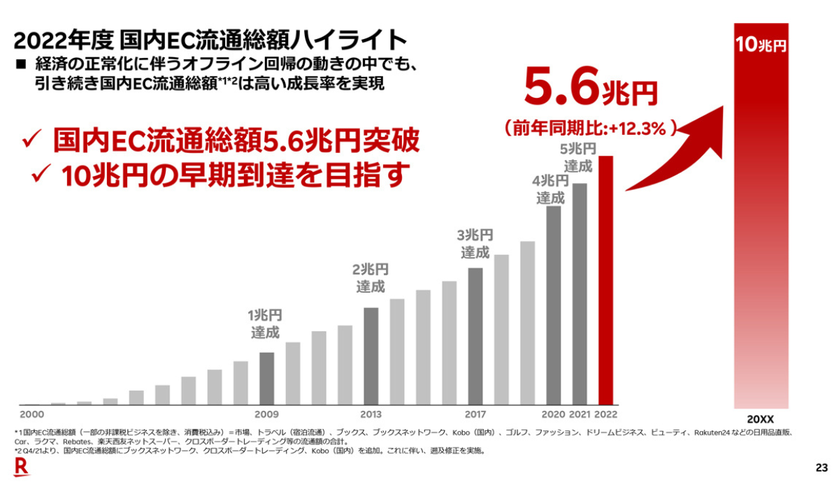 楽天市場流通総額