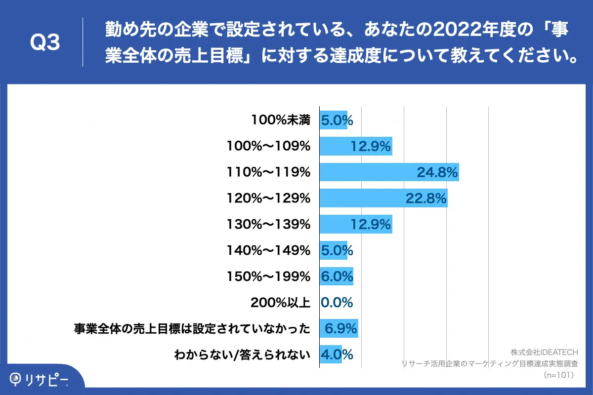 2022年度の「事業全体の売上目標」、84.1%が達成