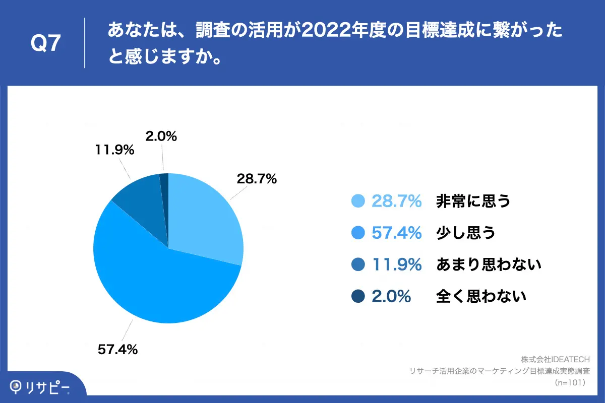 86.1%が「調査の活用が2022年度の目標達成に繋がった」と回答