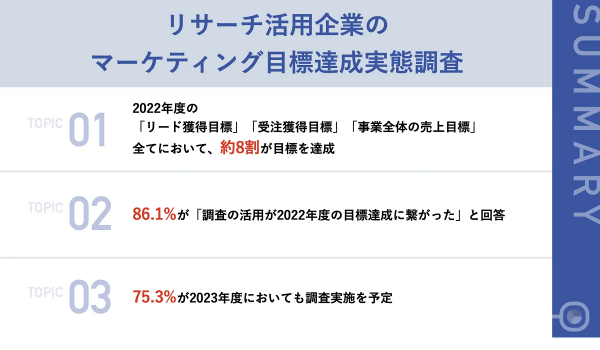 リサーチ活用のBtoBベンチャー企業、「事業全体の売上目標」84.1%が達成[リサピー®調査]