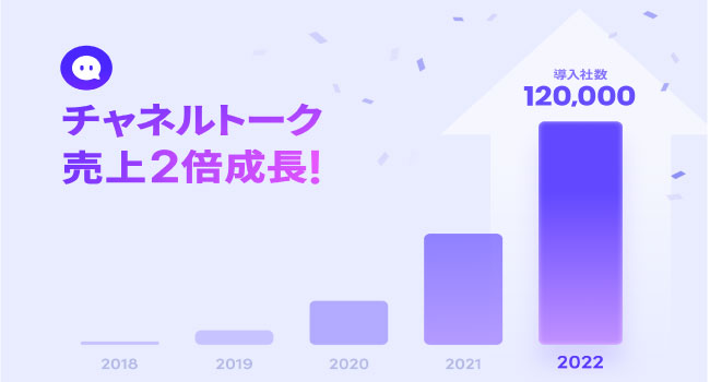 All-in-one接客チャットの「チャネルトーク」が、2022年売上成長、前年対比2倍を記録