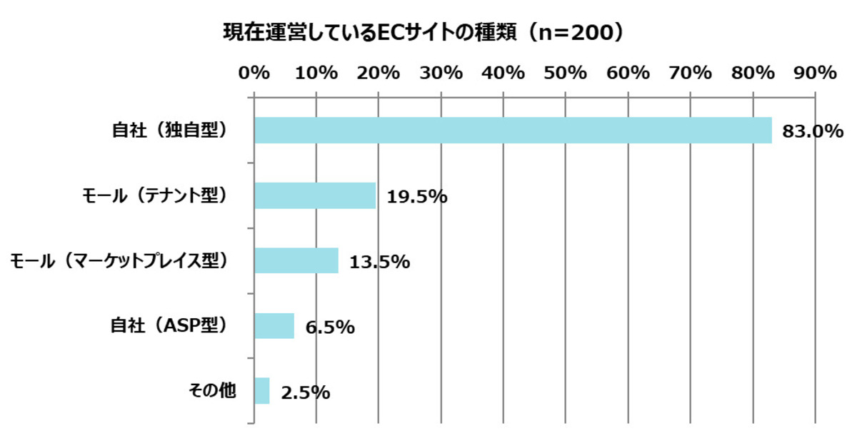 Q1.あなたが現在運営しているサイトの種類は？（複数回答）＜n=200＞