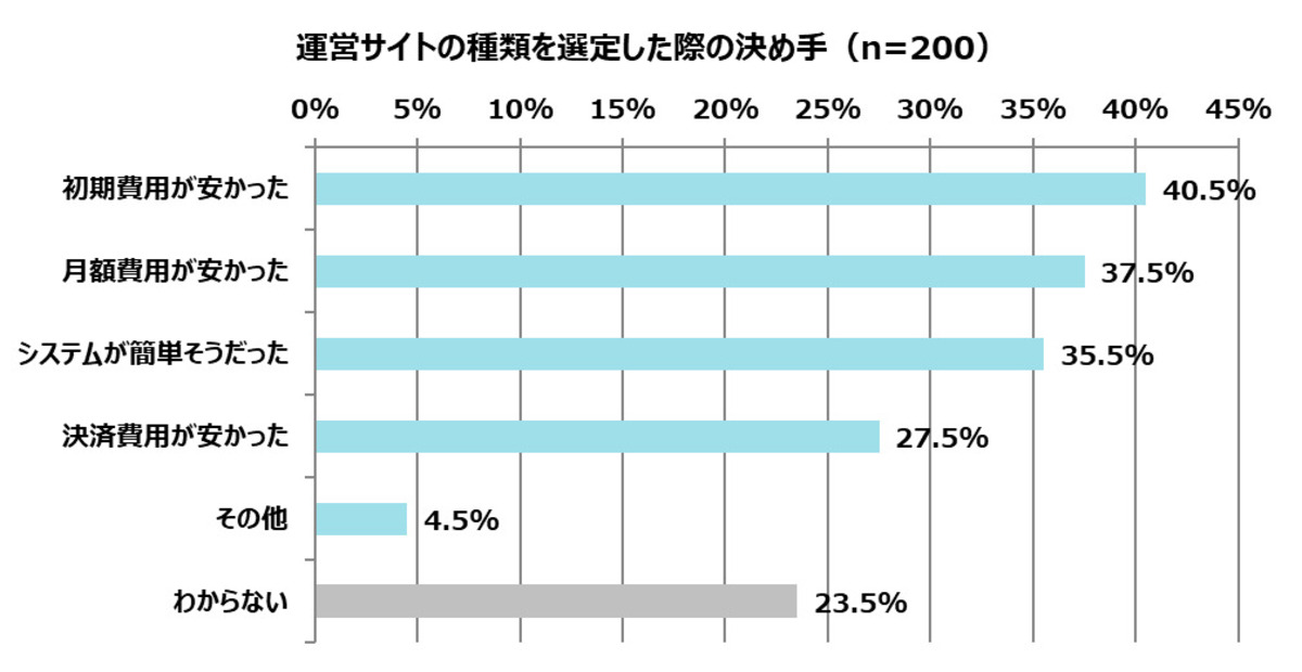 Q2.運営サイトの種類を選定した際の決め手は？（複数回）＜n=200＞