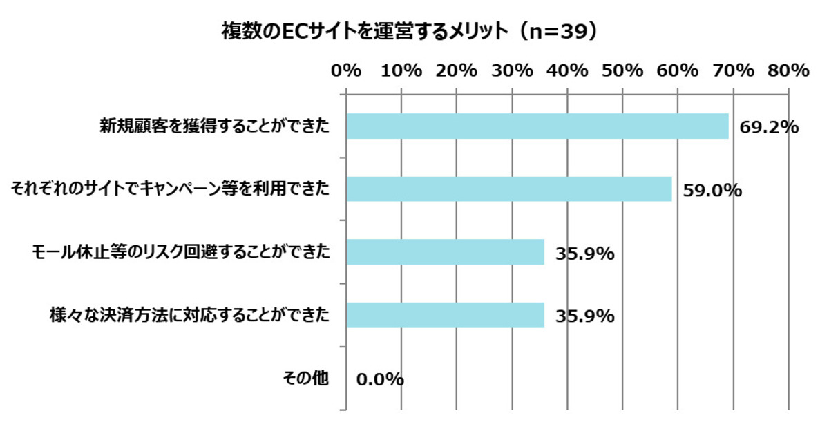 Q3.複数ECサイトを運営するメリットは？（複数回答）＜n=39＞