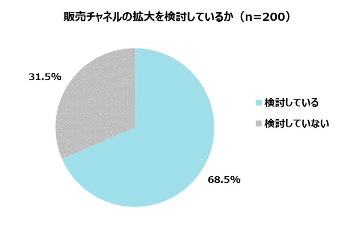 Q5.販売チャネルの拡大を検討している？（単数回答）＜n=200＞