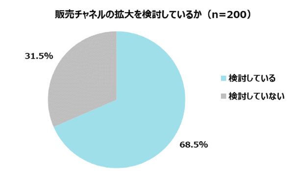 ECサイト運営者に聞いたECサイト実態調査[IRISデータラボ調べ]