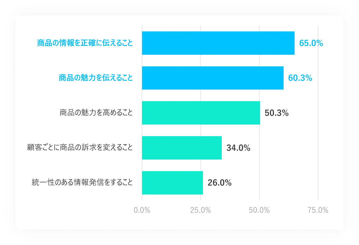 商品情報を取り扱う上で大切な点は？