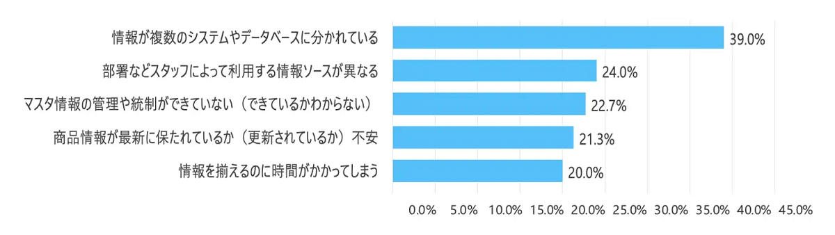 「商品情報管理」における悩みや課題は？