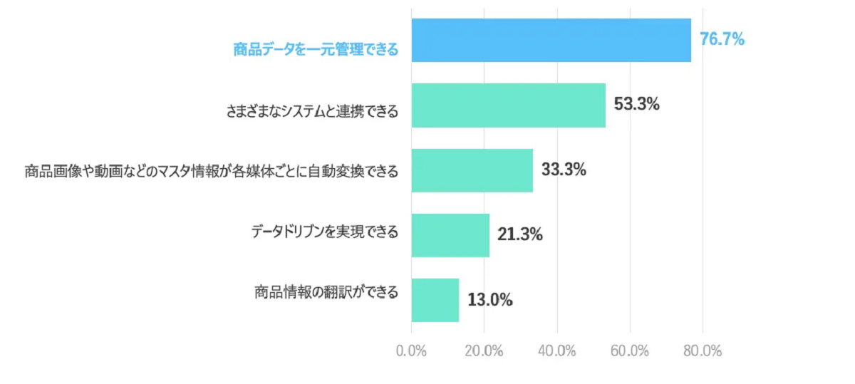 商品情報を管理する上で魅力的だと思う機能は？