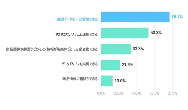 企業は自社商品の情報をどう捉えている？[Contentserv調査]