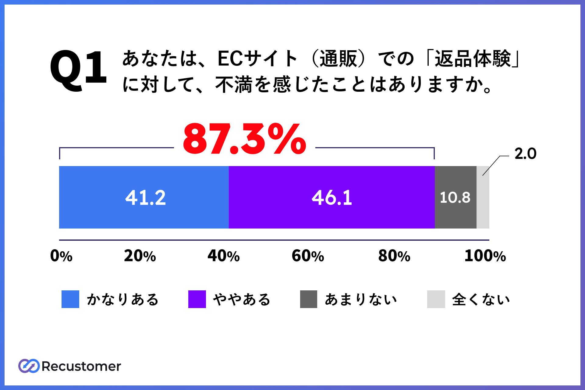 ECサイトの返品体験について