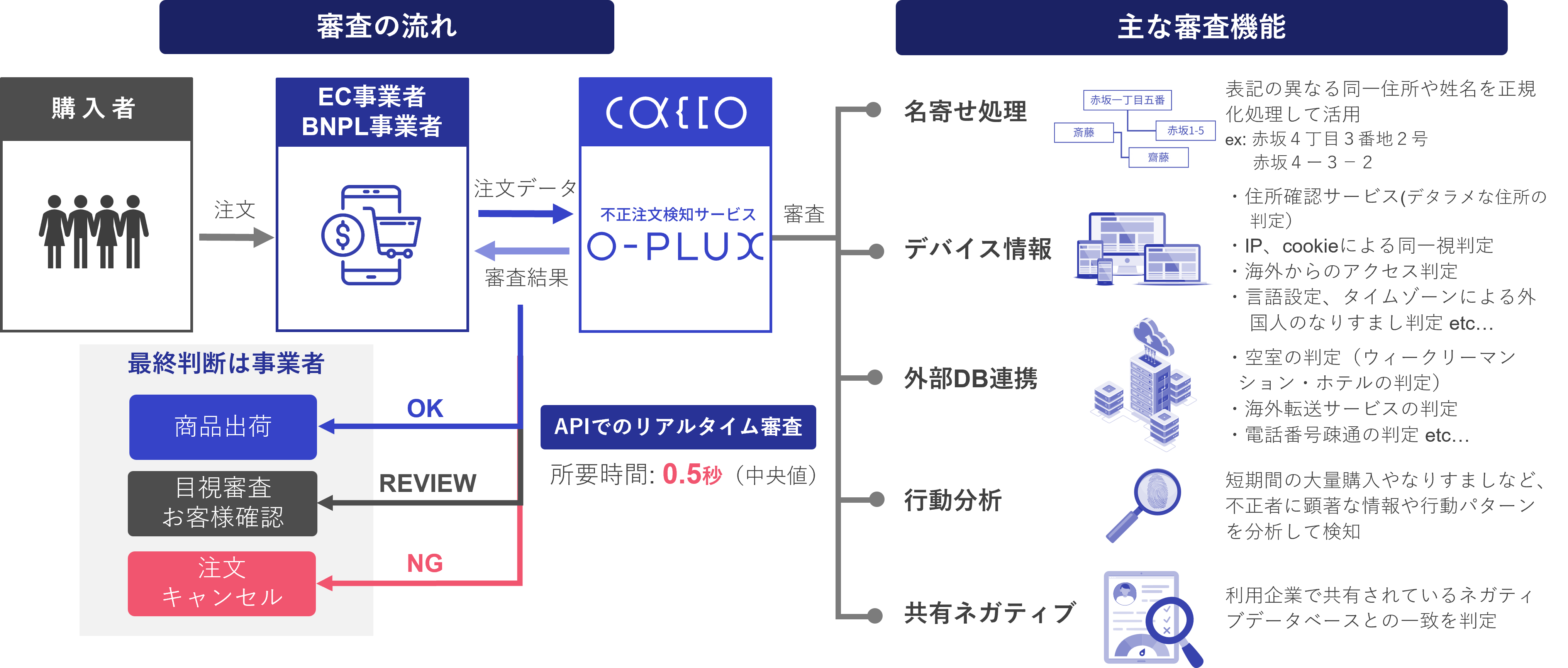 名寄せ機能を拡充