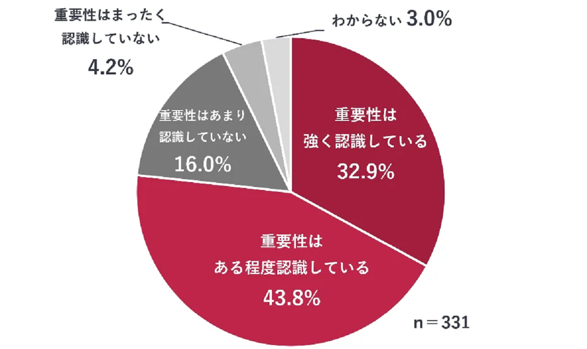 75％以上のWebサイト運営者が表示速度の重要性を認識
