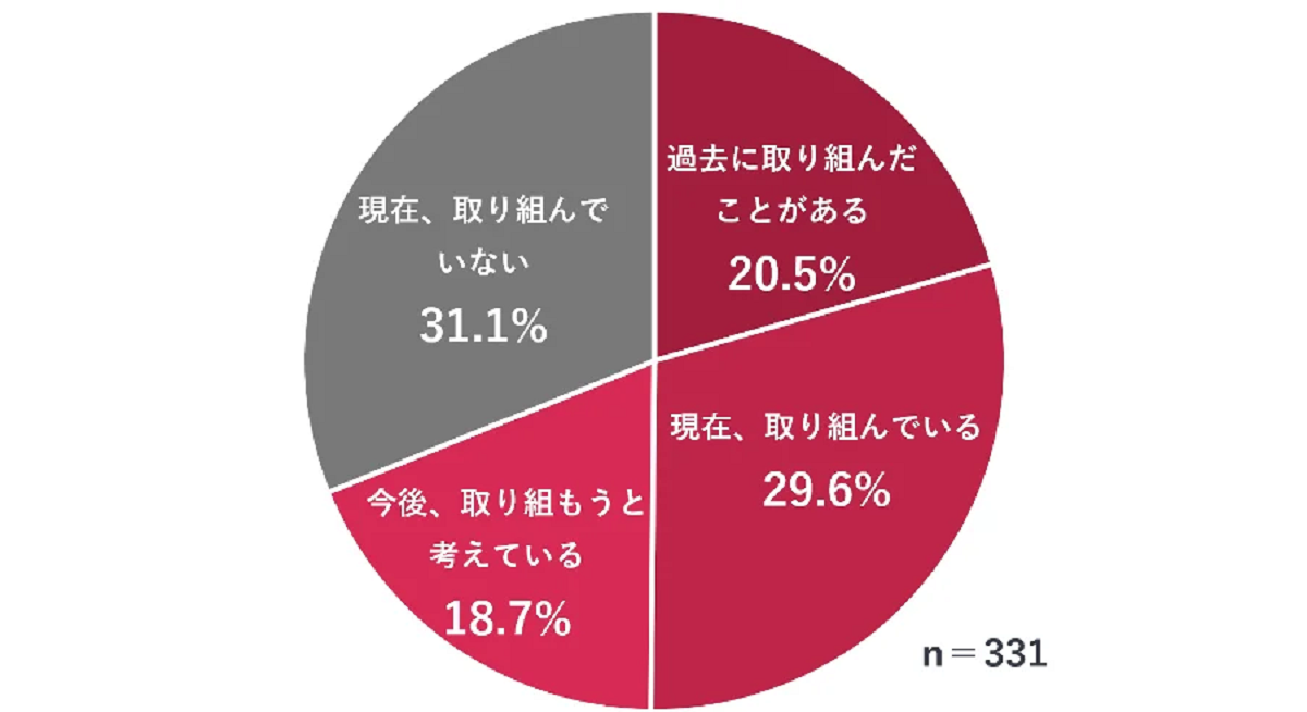 表示速度の改善について約50％取り組み済み
