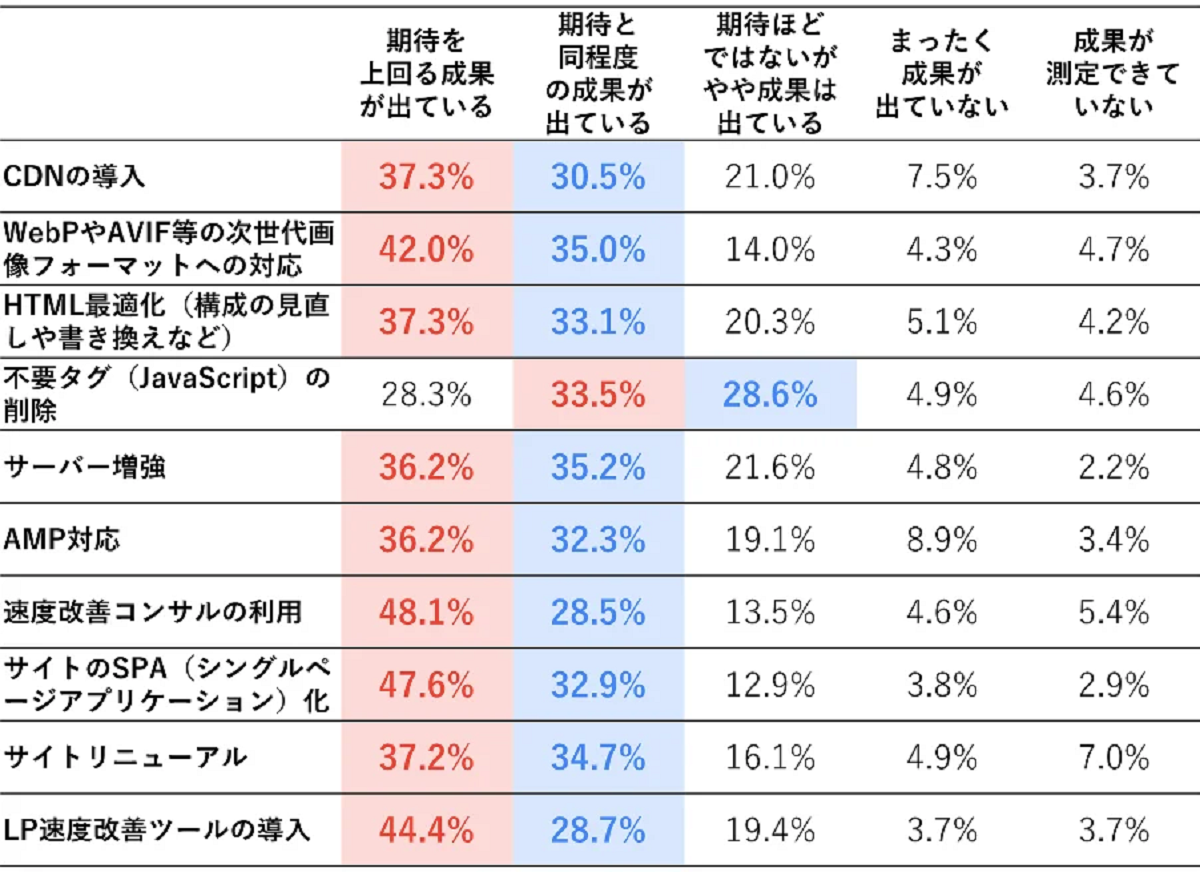 表示速度改善は70～80％が「期待以上の成果」