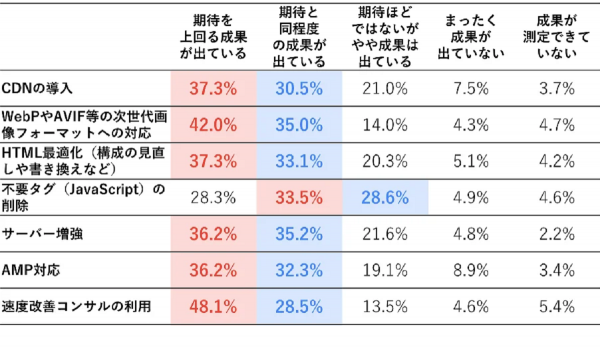 サイト表示速度の改善で70～80％が「期待以上の成果」[Repro調査]