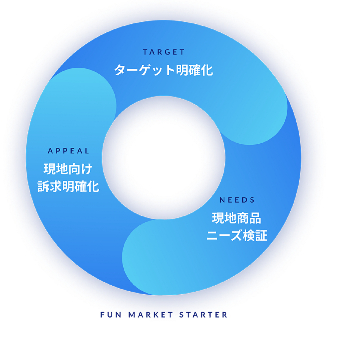 「ファンマーケスターターパッケージ」サービス概要