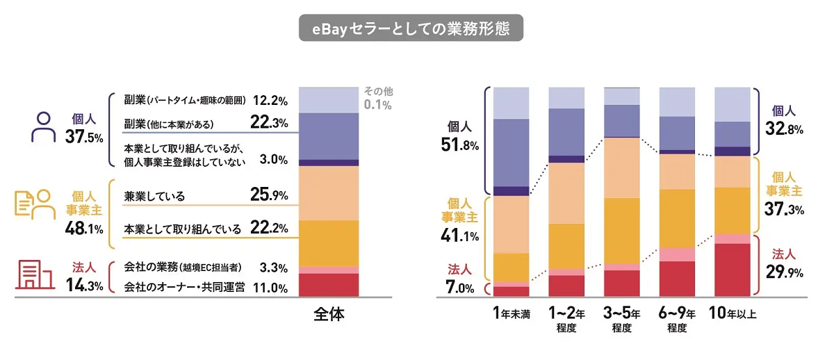 セラー歴1年未満の約8割が副業または兼業