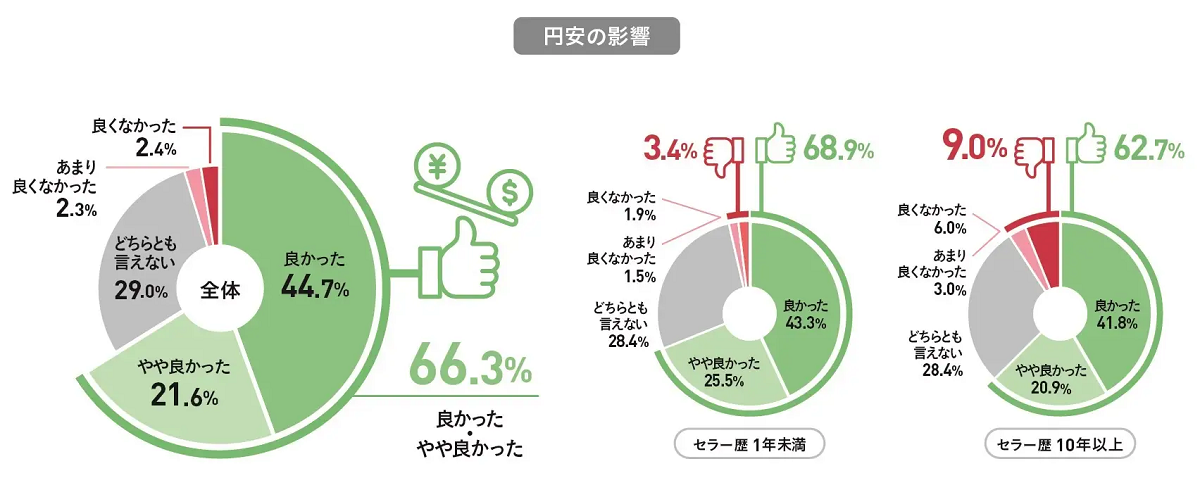 円安の影響、全体の6割以上が「良い」