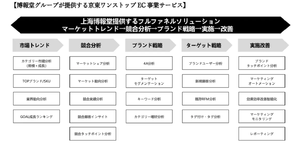 京東におけるビジネス全体をサポート