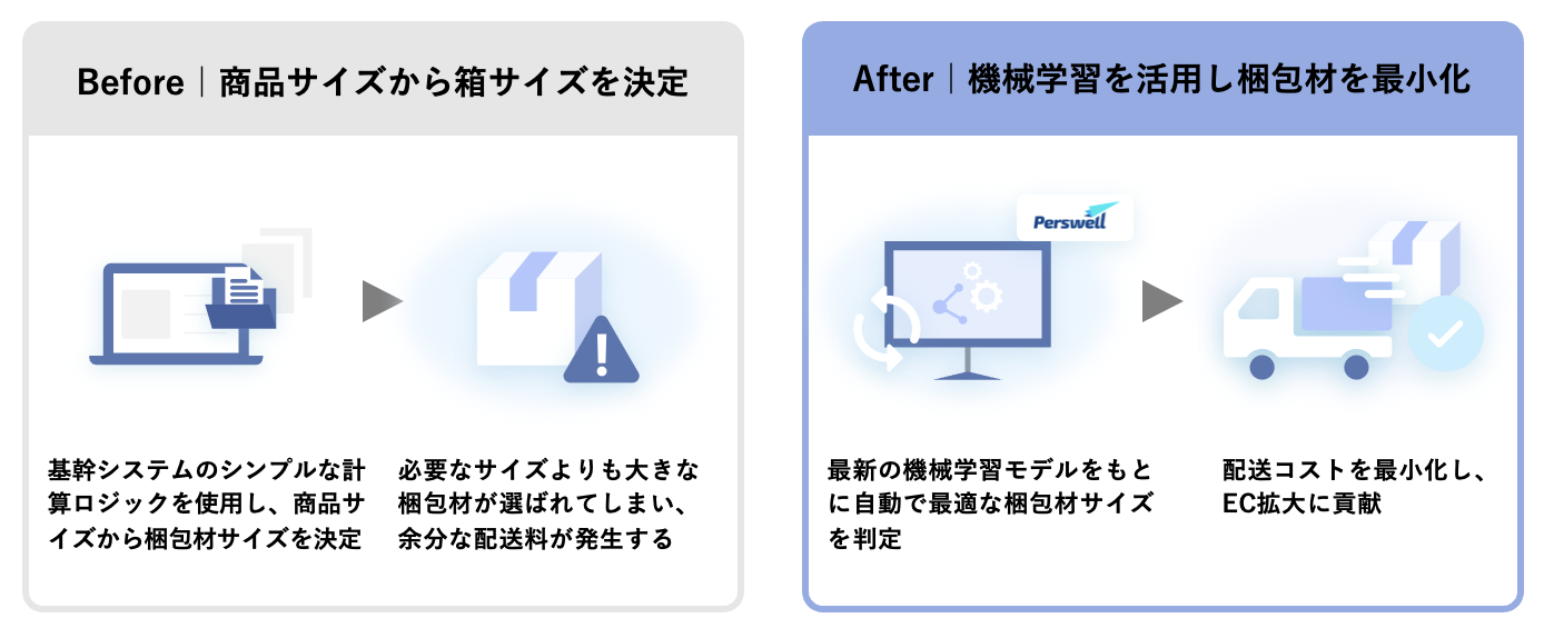 物流基盤の強化の為に梱包サイズに着目