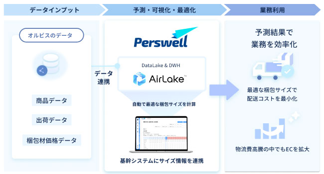 DATAFLUCT、オルビスと機械学習による梱包サイズ最適化の実証実験を開始