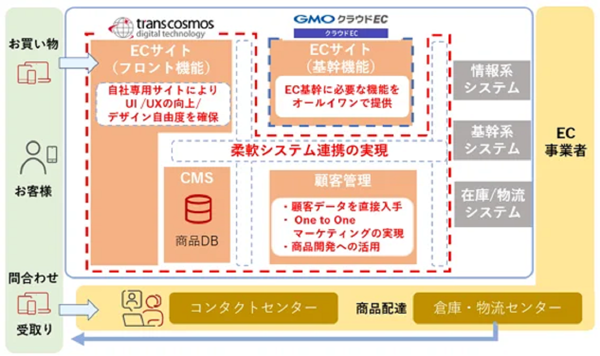 パートナーシップ締結による顧客メリット