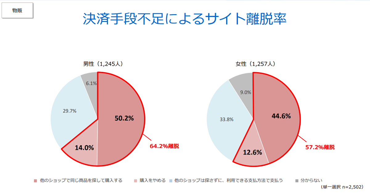 使いたい決済手段に非対応、53％以上がサイト離脱