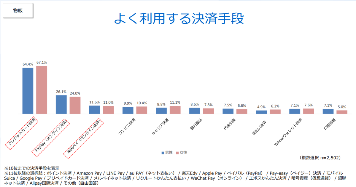 ECサイトでよく利用する決済手段は？