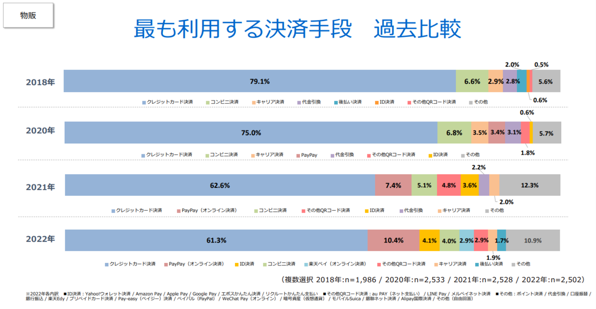 「PayPay（オンライン決済）」や「ID決済」が台頭