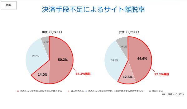 ECで決済手段に非対応だと53％超がサイト離脱[SBペイメントサービス調査]
