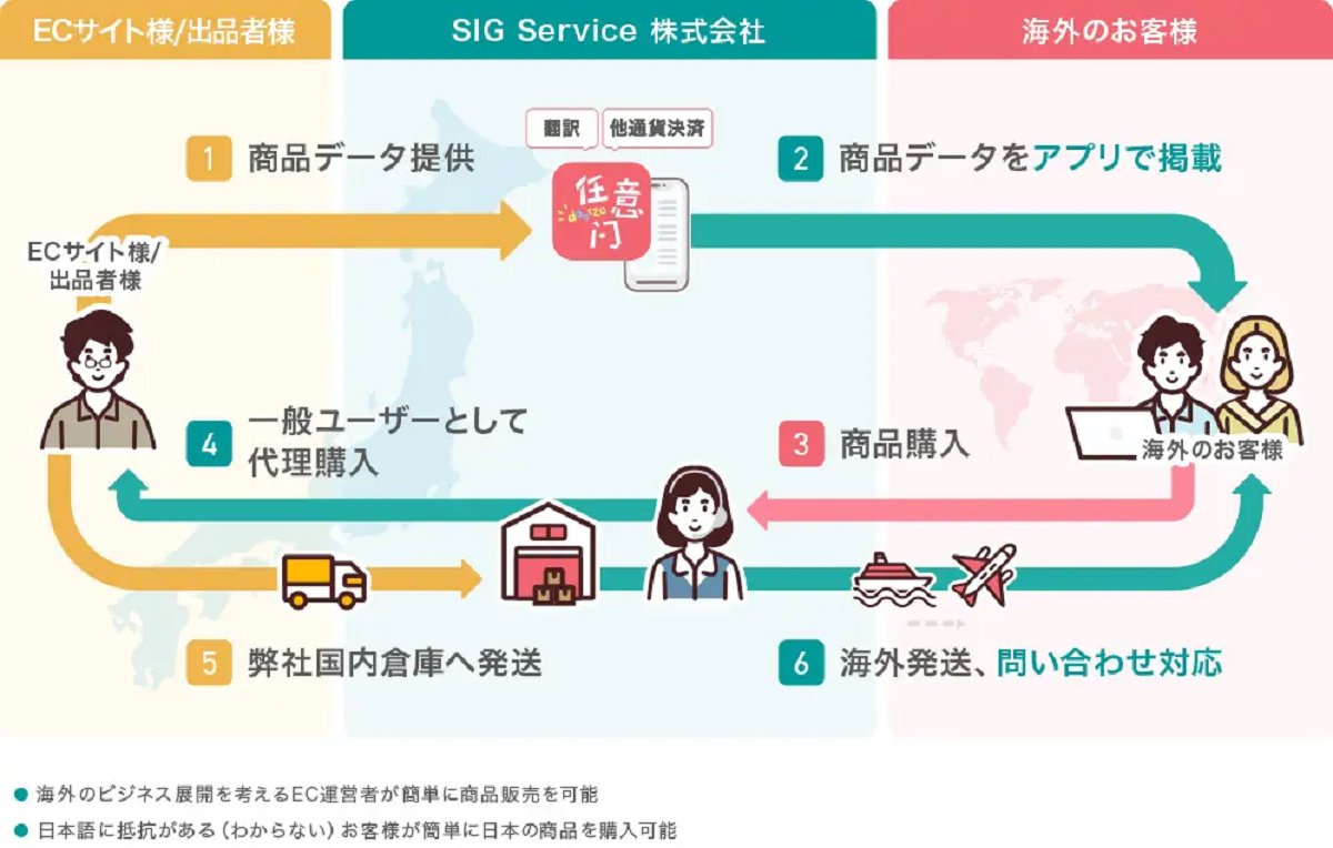 スムーズにソフマップEC商品を中国消費者へ提供