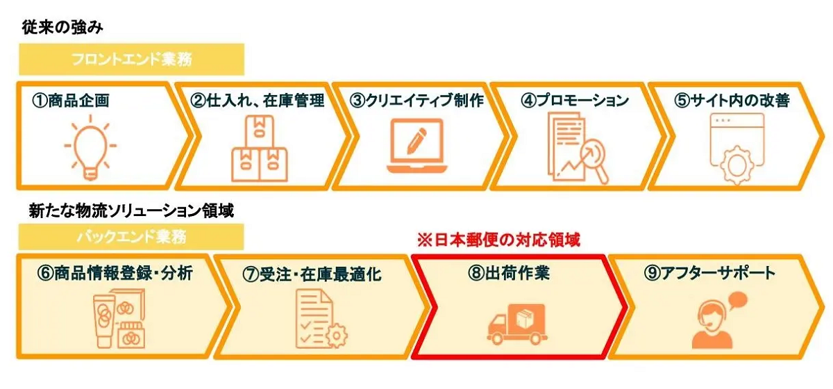 強化されるEC物流の一気通貫ソリューション