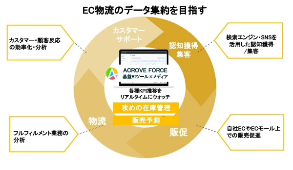ACROVEが日本郵便との連携でEC物流一気通貫ソリューションを強化
