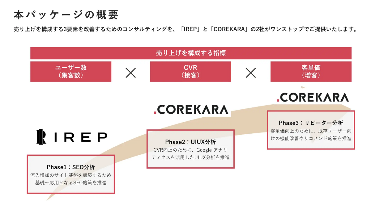 EC激戦時代で勝ち抜けるように