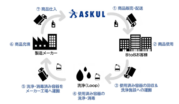 アスクル＆ループ、リユースモデル構築実験を開始